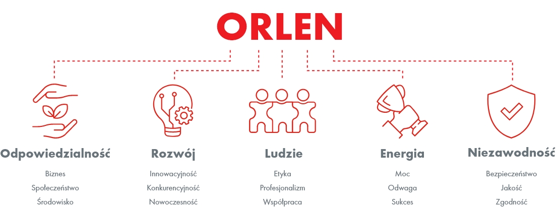 Wartości Grupy ORLEN na uproszczonym obrazku. Odpowiedzialność, rozwój, ludzie, energia, niezawodność.